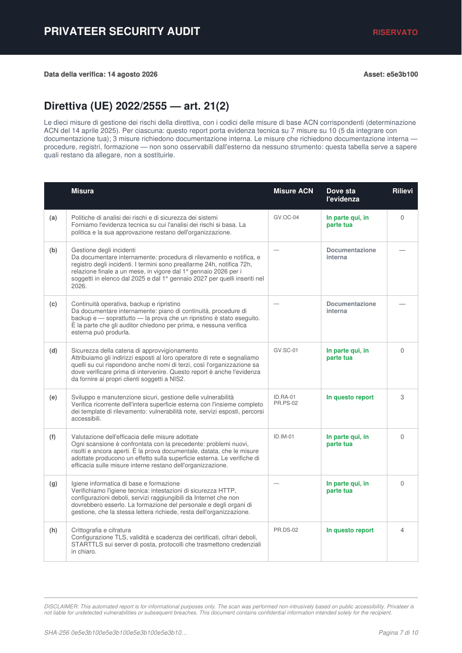 Checklist dell’articolo 21(2) della direttiva NIS2: le dieci lettere, i codici delle misure ACN, dove sta l’evidenza di ciascuna e il numero di rilievi.